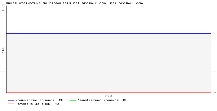 ���������� �� ���������� ns1.progmir.com. ns2.progmir.com.